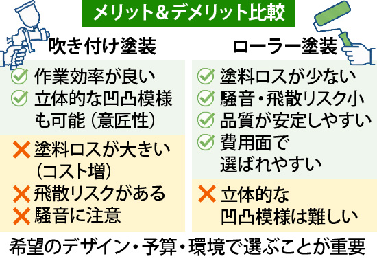 吹き付け塗装とローラー塗装のメリット＆デメリットを比較し、希望のデザイン・予算・環境で選ぶことが重要