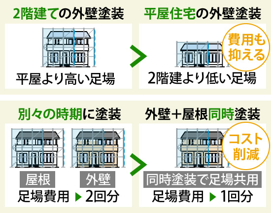 平屋住宅の外壁塗装は2階建ての外壁塗装と比べて費用も抑えられます。また、別々の時期に塗装するよりも外壁＋屋根同時塗装の方が足場費用が一回で済むのでコストの削減になります