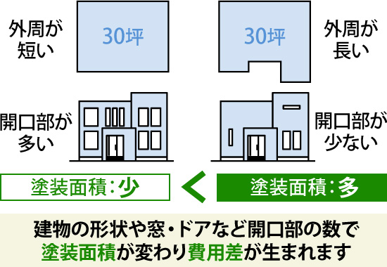 建物の形状や窓・ドアなど開口部の数で塗装面積が変わり費用差が生まれます
