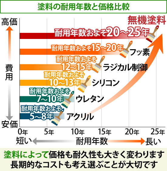 塗料によって価格も耐久性も大きく変わります。長期的なコストも考え選ぶことが大切です
