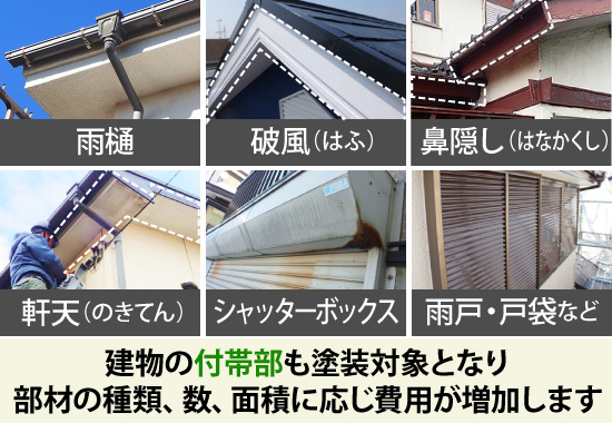 建物の付帯部も塗装対象となり、部材の種類、数、面積に応じ費用が増加します