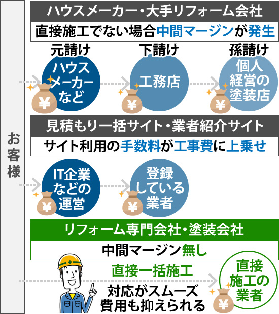 直接一括施工であれば対応がスムーズで費用も抑えられる