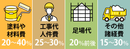 塗料や材料費20～40％、工事代人件費25～30％、足場代20％前後、その他諸経費15～30％