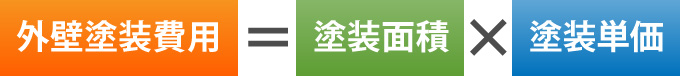 外壁塗装費用＝塗装面積×塗装単価
