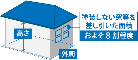 塗装しない窓等を差し引いた面積およそ8割程度