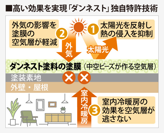 ダンネスト塗料の塗膜は外気の影響を塗膜の空気層が軽減、太陽光を反射し熱の侵入を抑制、室内冷暖房の効果を空気層が逃さない