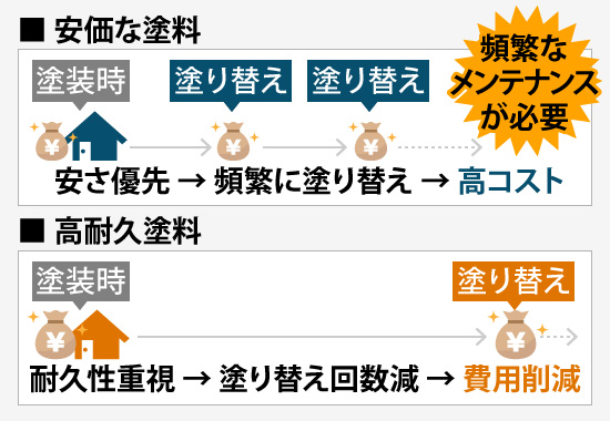 耐久性重視した塗装を選ぶことで塗り替え回数を減らし、結果的に費用削減につながります