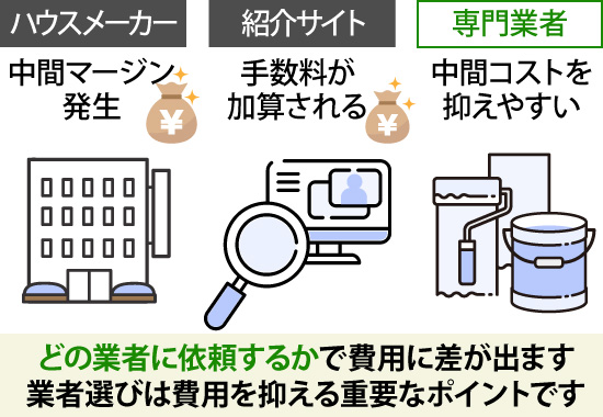 どの業者に依頼するかで費用に差が出ます。業者選びは費用を抑える重要なポイントです