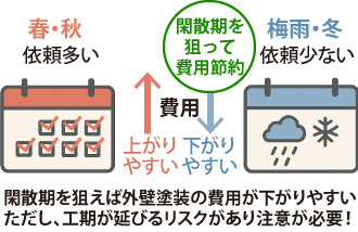 閑散期を狙えば外壁塗装の費用が下がりやすい。ただし、工期が延びるリスクがあり注意が必要！