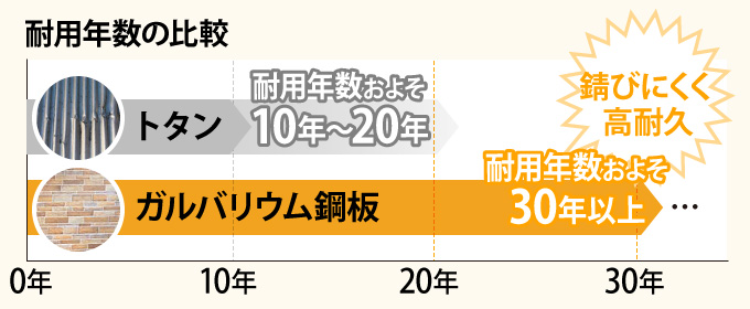 トタンとガルバリウム鋼板の耐用年数の比較