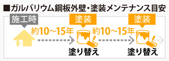 ガルバリウム鋼板外壁・塗装メンテナンス目安