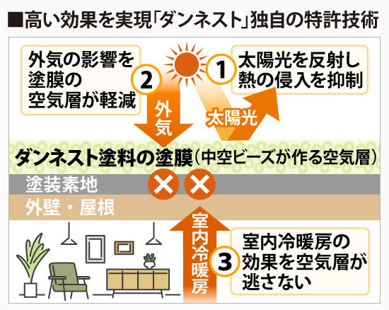 高い効果を実現「ダンネスト」独自の特許技術