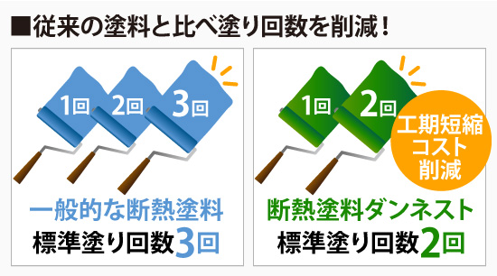 従来の塗料と比べ塗り回数を削減！