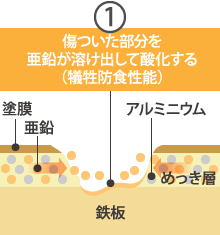 ①傷ついた部分を亜鉛が溶け出して酸化する（犠牲防食性能）