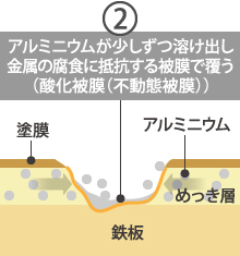 ②アルミニウムが少しずつ溶け出し金属の腐食に抵抗する被膜で覆う（酸化被膜（不動態被膜））