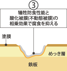 ③犠牲防食性能と酸化被膜(不動態被膜)の相乗効果で腐食を抑える