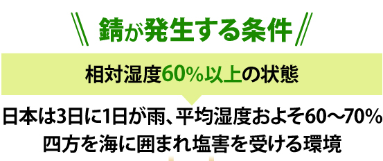 錆が発生する条件は相対湿度60%以上の状態