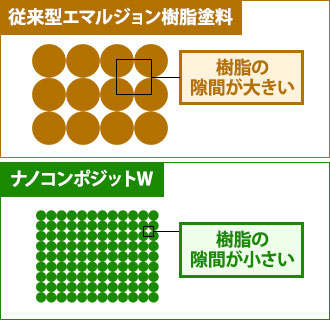ナノコンポジットは樹脂の隙間が小さい