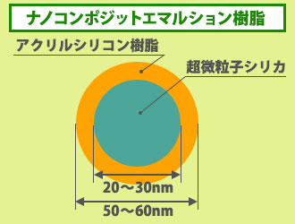 ナノコンポジットエマルション樹脂