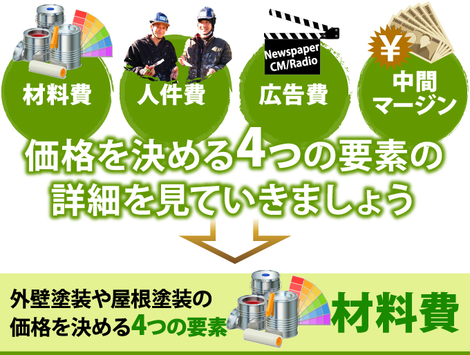 外壁塗装や屋根塗装の価格を決める４つの要素、１つめ材料費