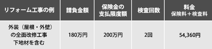 工事内容と支払い限度額、保険料、検査料の例一覧
