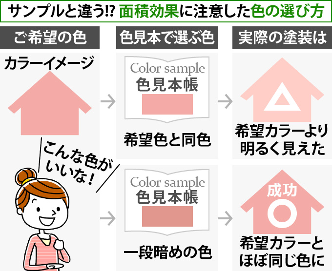 サンプルと違う!? 面積効果に注意した色の選び方
