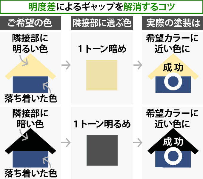 明度差によるギャップを解消するコツ