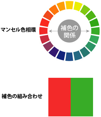 マンセル色相環と補色の組み合わせ