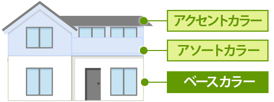 建物全体の印象を決めるベースカラー、それを引き立てるアソートカラー、部分的に取り入れるアクセントカラー