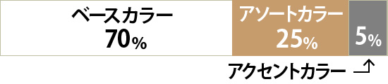 ベースカラーが約70%、アソートカラーが約25%、アクセントカラーが約5%