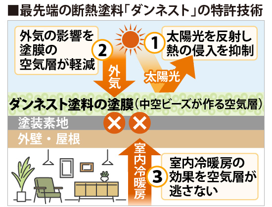最先端の断熱塗料「ダンネスト」の特許技術