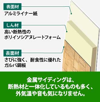 金属サイディングは、断熱材と一体化しているものが多く、外気温や音も気になりません。