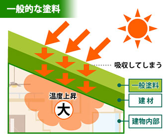 一般的な塗料の仕組み