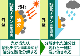 酸化チタンが汚れを分解