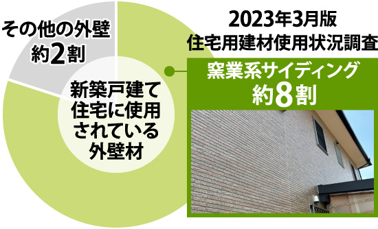 新築戸建て住宅に使用されている外壁材の約８割が窯業系サイディング